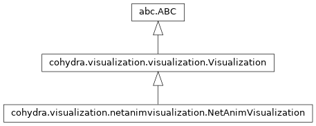 Inheritance diagram of cohydra.visualization.netanimvisualization