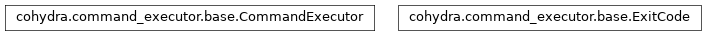 Inheritance diagram of cohydra.command_executor.base