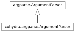 Inheritance diagram of cohydra.argparse