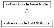 Inheritance diagram of cohydra.node.lxd