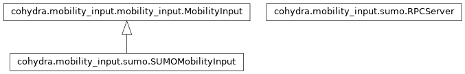 Inheritance diagram of cohydra.mobility_input.sumo