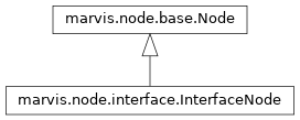 Inheritance diagram of marvis.node.interface