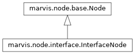 Inheritance diagram of marvis.node.interface