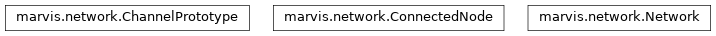 Inheritance diagram of marvis.network